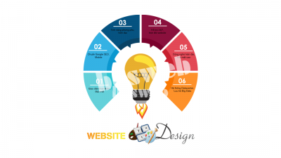 Quy trình thiết kế website bất động sản khách hàng nên biết