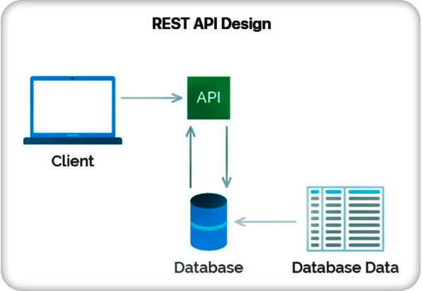 Cách thức hoạt động của api