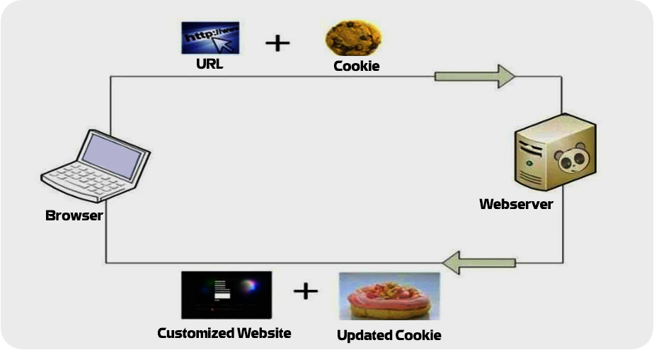 Cách cookies web hoạt động