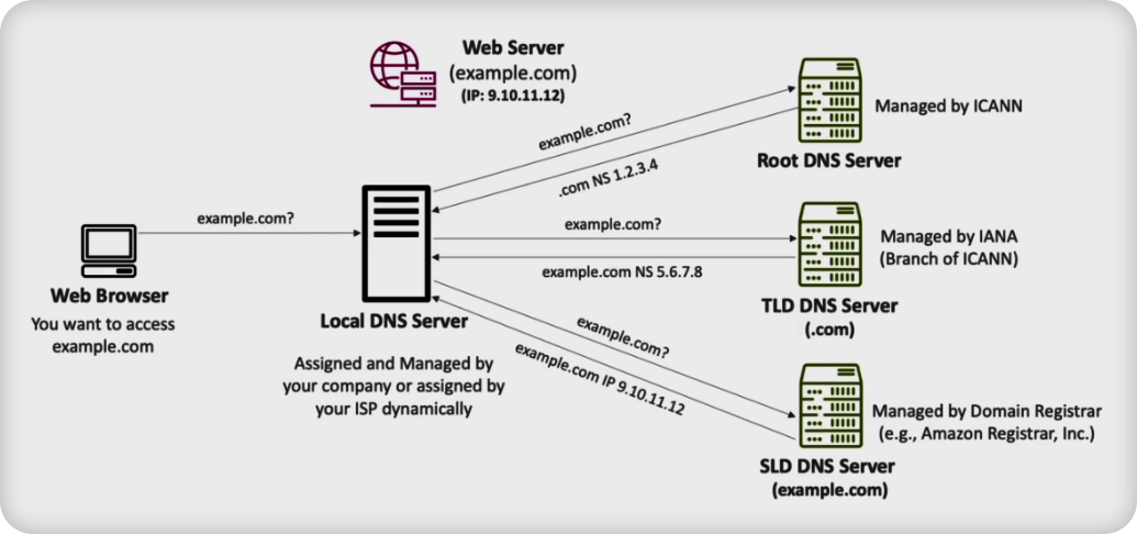 Cách thức hoạt động của DNS