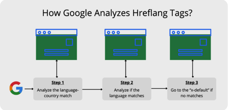 Thẻ hreflang giúp tối ưu SEO