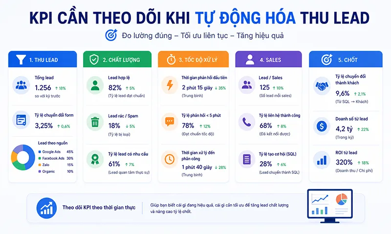 KPI cần theo dõi khi tự động hóa thu lead
