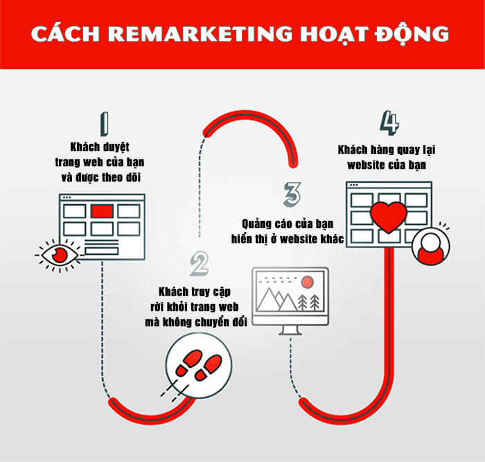 Cơ chế remarketing web BĐS