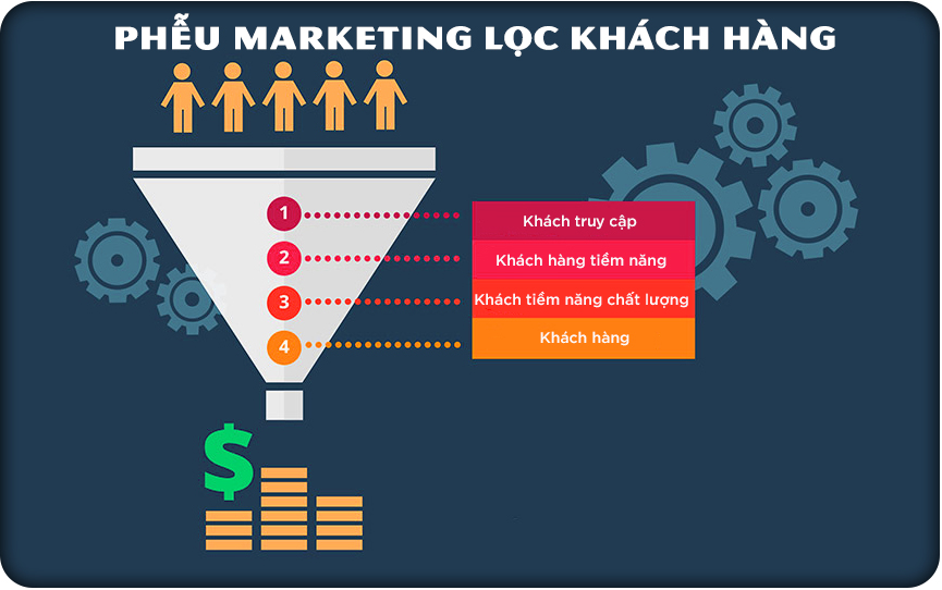 phễu marketing lọc khách hàng