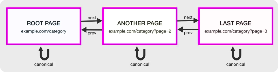 pagination tác động tới seo website