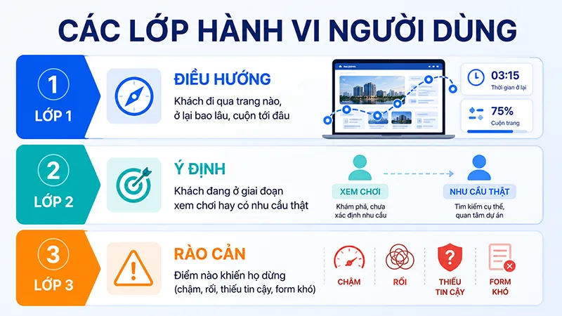 Các lớp hành vi người dùng