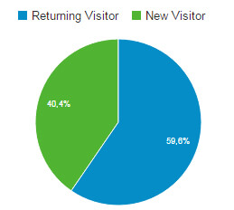 thống kê tỷ lệ người quay lại website