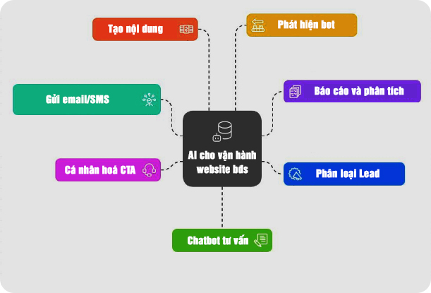 Ứng dụng AI trong vận hành website bất động sản